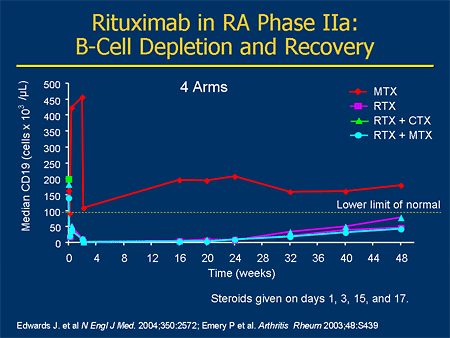 B-Cell Targeted Therapies: From Theory To Practice