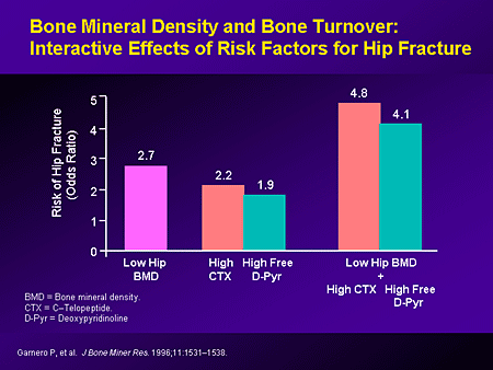 Osteoporosis in 2005: A Rheumatology Perspective