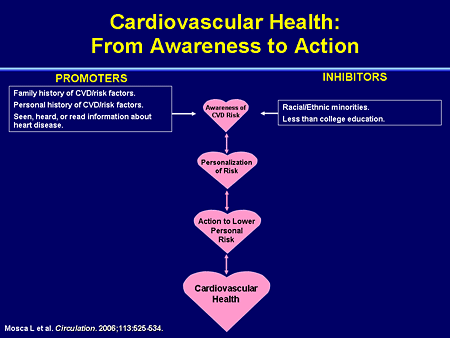 Cardiovascular Disease & Women: Putting Prevention Into Practice