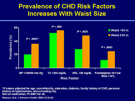 Cardiovascular Disease & Women: Putting Prevention into Practice