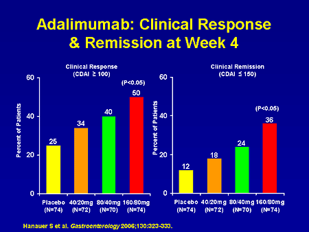 Advances in the Treatment of Crohn's Disease: From Research to Clinical ...