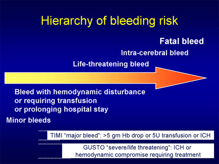 The Management of ACS in Light of Recent Trials: The Importance of Bleeding