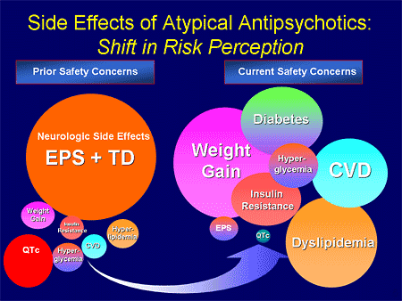 Side Effects of Atypical Antipsychotics: Shift in Risk Perception