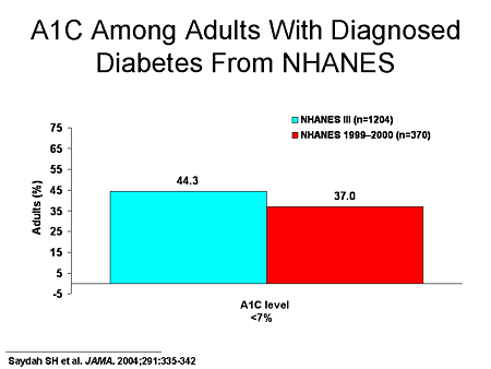 A1C Among Adults With Diagnosed Diabetes From NHANES