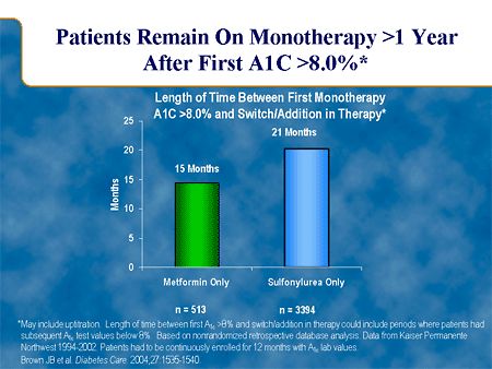 Patients Remain on Monotherapy More Than 1 Year After First A1C Greater Than 8.0%