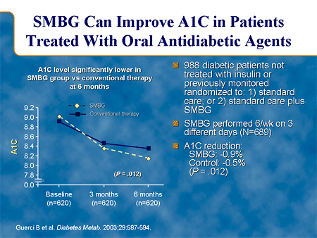 SMBG Can Improve A1C in Patients Treated With Oral Antidiabetic Agents