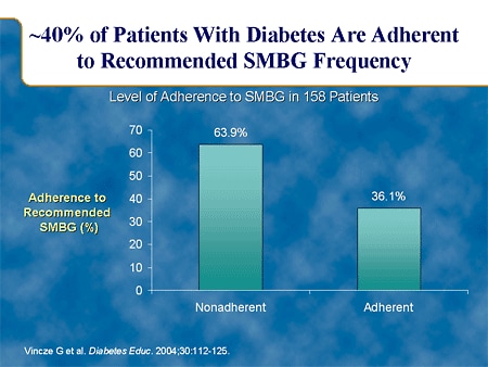 Approximately 40% of Patients With Diabetes Are Adherent to Recommended SMBG Frequency