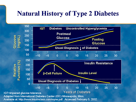 Improving Glycemic Control in Type 2 Diabetes: A Reassessment of SMBG