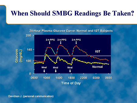 When Should SMBG Readings Be Taken?