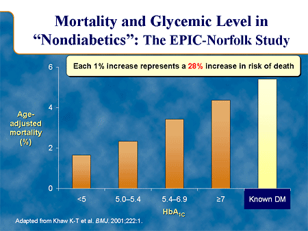 Mortality and Glycemic Level in "Nondiabetics": The EPIC-Norfolk Study