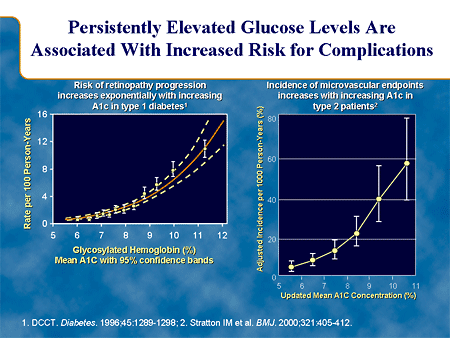 Persistently Elevated Glucose Levels Are Associated With Increased Risk for Complications