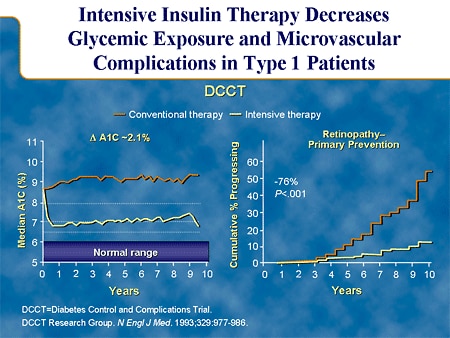 Intensive Insulin Therapy Decreases Glycemic Exposure and Microvascular Complications in Type 1 Patients