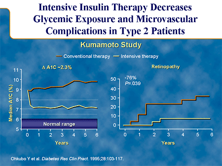 Intensive Insulin Therapy Decreases Glycemic Exposure and Microvascular Complications in Type 2 Patients