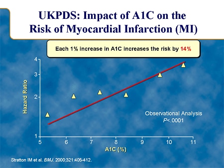 UKPDS: Impact of A1C on the Risk of Myocardial Infarction (MI)