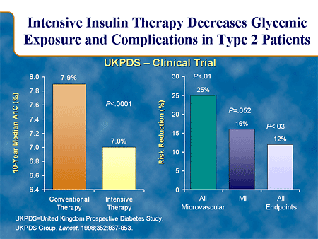 Intensive Insulin Therapy Decreases Glycemic Exposure and Complications in Type 2 Patients