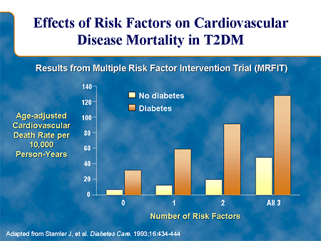 Effects of Risk Factors on Cardiovascular Disease Mortality in T2DM