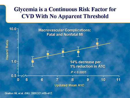 Glycemia Is a Continuous Risk Factor for CVD With No Apparent Threshold