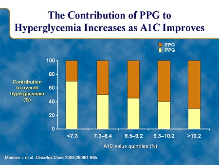 The Contribution of PPG to Hyperglycemia Increases as A1C Improves