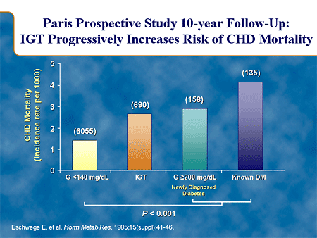 Paris Prospective Study 10-Year Follow-Up: IGT Progressively Increases Risk of CHD Mortality
