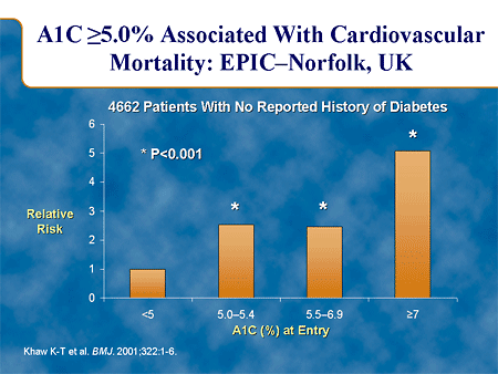A1C Greater Than or Equal to 5.0% Associated With Cardiovascular Mortality: EPIC-Norfolk, UK