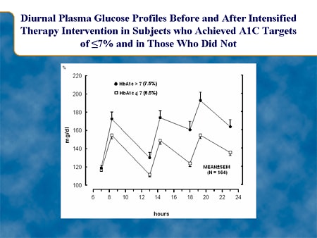 Diurnal Plasma Glucose Profiles Before and After Intensified Therapy Intervention in Subjects Who Achieved A1C Targets of Less Than or Equal to 7% and in Those Who Did Not