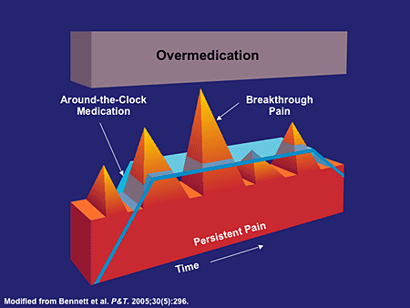 The Scope of Breakthrough Pain in Clinical Practice