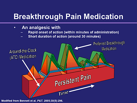 The Scope Of Breakthrough Pain In Clinical Practice