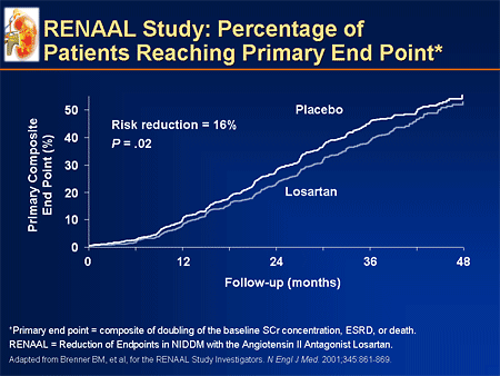 Patients With Moderate Chronic Kidney Disease (CKD): The Emerging Mandate