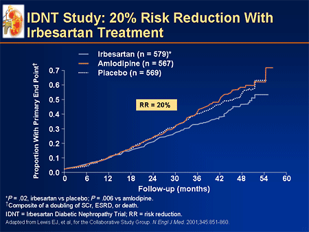 Patients With Moderate Chronic Kidney Disease (CKD): The Emerging Mandate