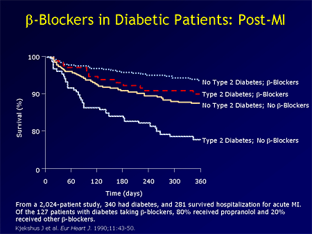 beta blockers and diabetes)