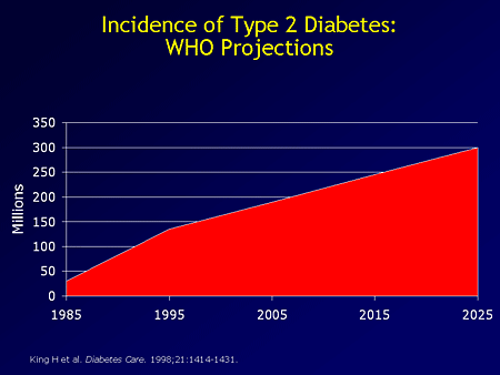 Image result for graph of the growing epidemic of diabetes