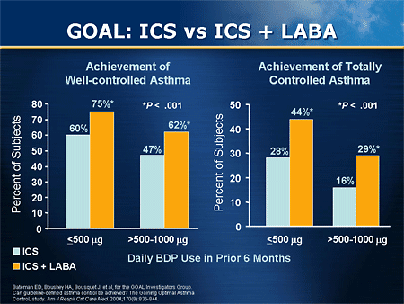 Slide 22. Goal: ICS vs ICS Plus LABA
