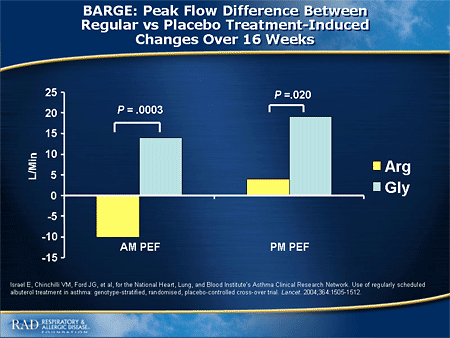 Slide 36. BARGE: Peak Flow Difference Between Regular vs Placebo Treatment-Induced Changes Over 16 W