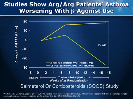 Slide 38. Studies Show Arg/Arg Patients' Asthma Worsening With Beta-Agonist Use