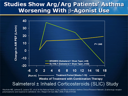 Slide 39. Studies Show Arg/Arg Patients' Asthma Worsening With Beta-Agonist Use