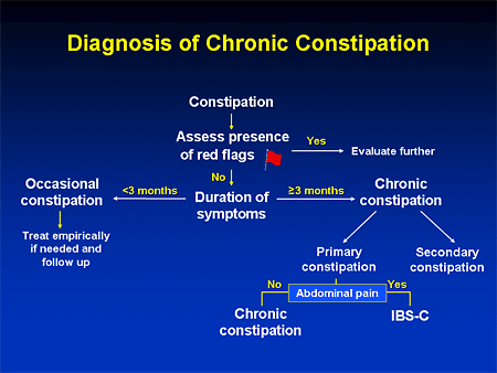 Raising The Bar In The Management Of Chronic Idiopathic Constipation