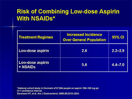 Nonsteroidal Anti-inflammatory Drug-Related Gastrointestinal Complications