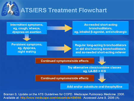 Guidelines, Pharmacotherapy, Options for Treatment of 