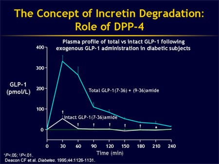 Can Islet Cell Function Be Improved Through Incretin Enhancement? - Incretin Action On Islet Cells