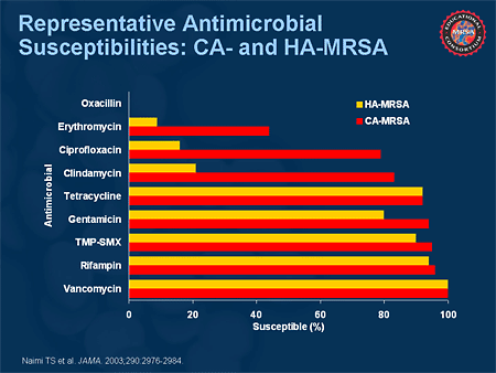 Community-Acquired and Healthcare-Associated MRS