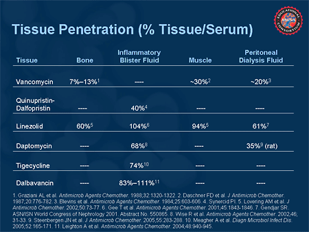 penetration Vancomycin tissue