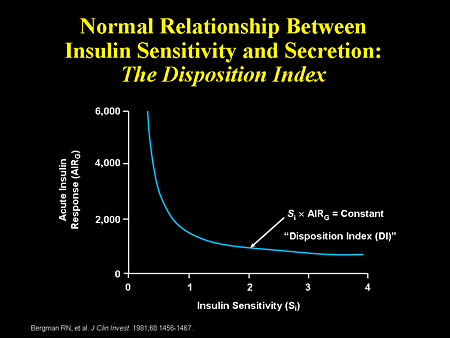 Normal Relationship Between Insulin Sensitivity and Secretion: The Disposition Index