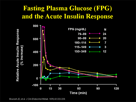 Fasting Plasma Glucose (FPG) and the Acute Insulin Response
