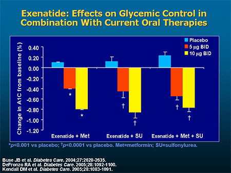 Type 2 Diabetes: Reducing Insulin Resistance and Cardiovascular Risk