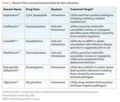 Topical Matters: An Educational Program on Skin Infection Management