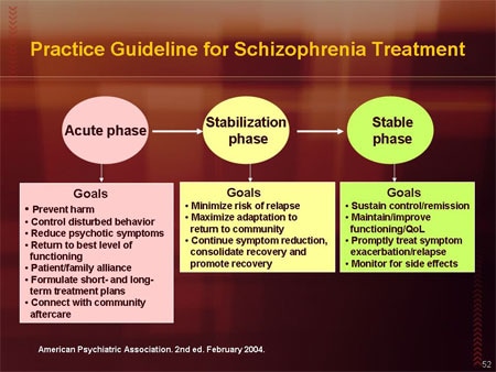 schizophrenia treatment therapy guidelines practice care cure patient slide interventions medscape guideline management patients brain adherence options ot social antipsychotic