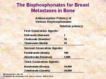 Emerging Opportunities for Bisphosphonates in Metastatic Bone Disease