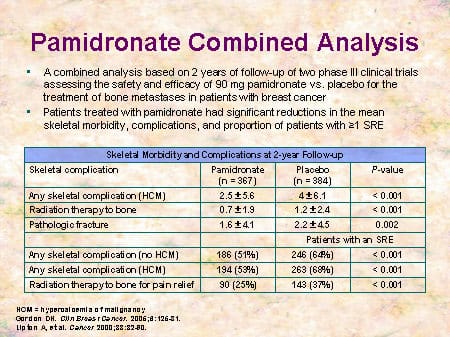 Emerging Opportunities for Bisphosphonates in Metastatic Bone Disease