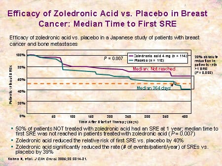Emerging Opportunities for Bisphosphonates in Metastatic Bone Disease