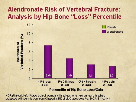 does alendronate increase bone density